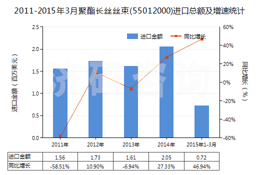 2011-2015年3月聚酯長絲絲束(55012000)進口總額及增速統(tǒng)計 2011-2015年3月聚酯長絲絲束(55012000)進口總額及增速統(tǒng)計